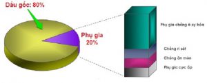 Các thành phần chính của dầu bánh răng của Castrol Các thành phần chính của dầu bánh răng của Castrol