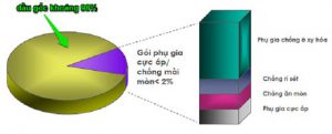 Các thành phần trong dầu bánh răng Các thành phần trong dầu bánh răng