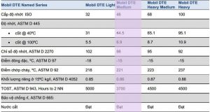 Đặc trưng của dầu nhớt Tuabin Mobil DTE Oil Light ISO VG 32 Đặc trưng của dầu nhớt Tuabin Mobil DTE Oil Light ISO VG 32