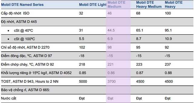 Đặc trưng của dầu nhớt Tuabin Mobil DTE Oil Light ISO VG 32